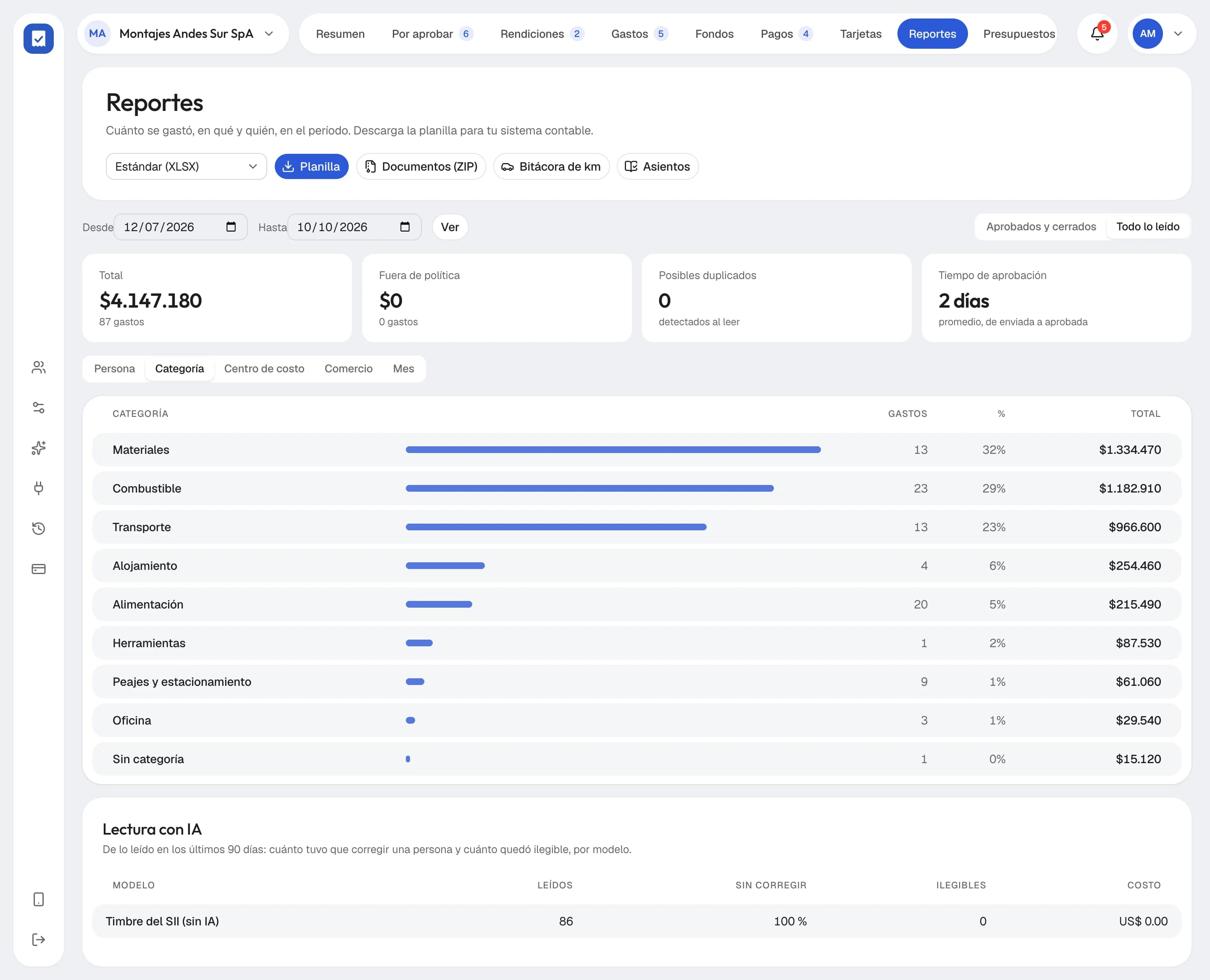 Reportes de una empresa en Simpligastos: el período, lo gastado por categoría y los botones para descargar la planilla, los documentos y los asientos.